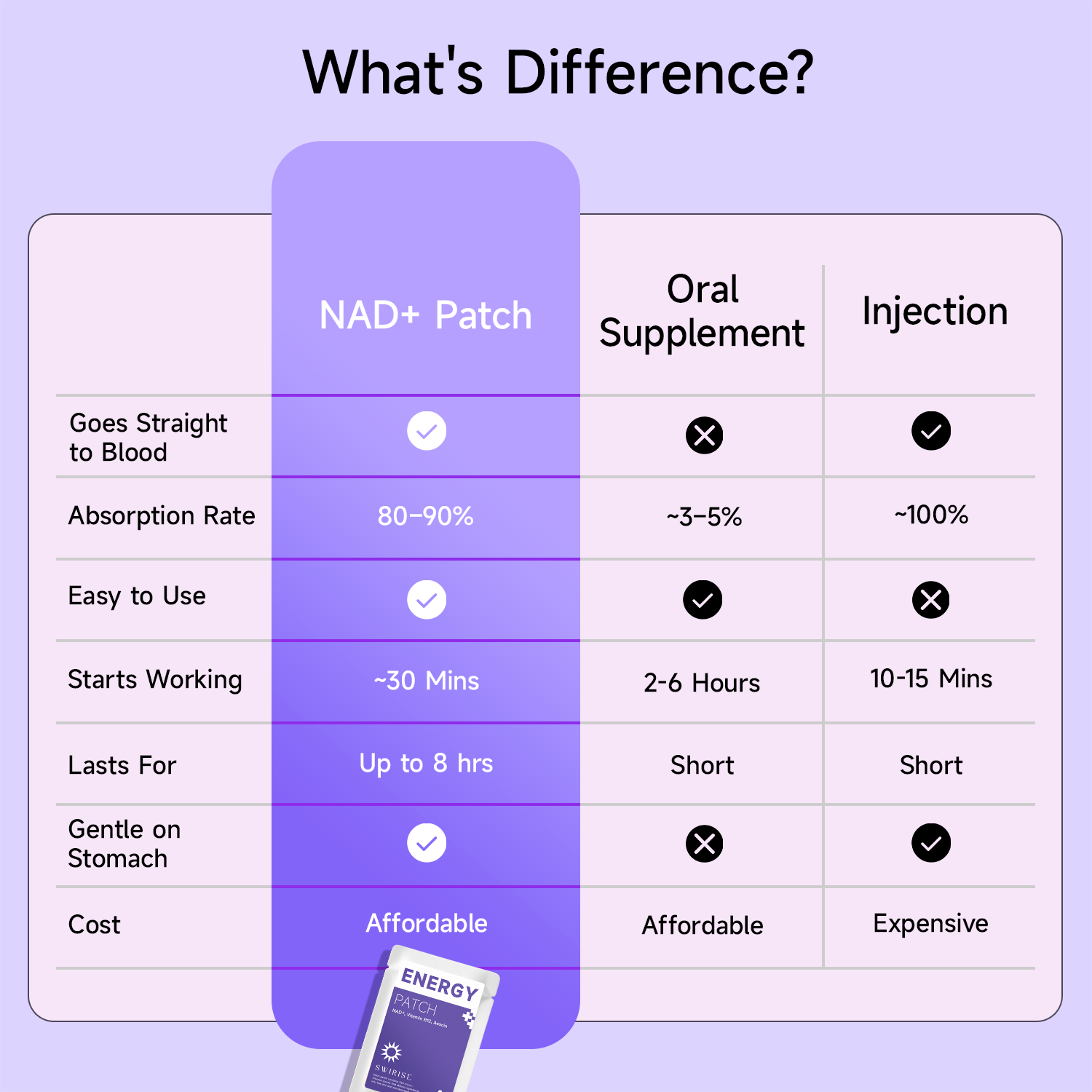 Swirise NAD+ Energy Micro-Infusion Patch