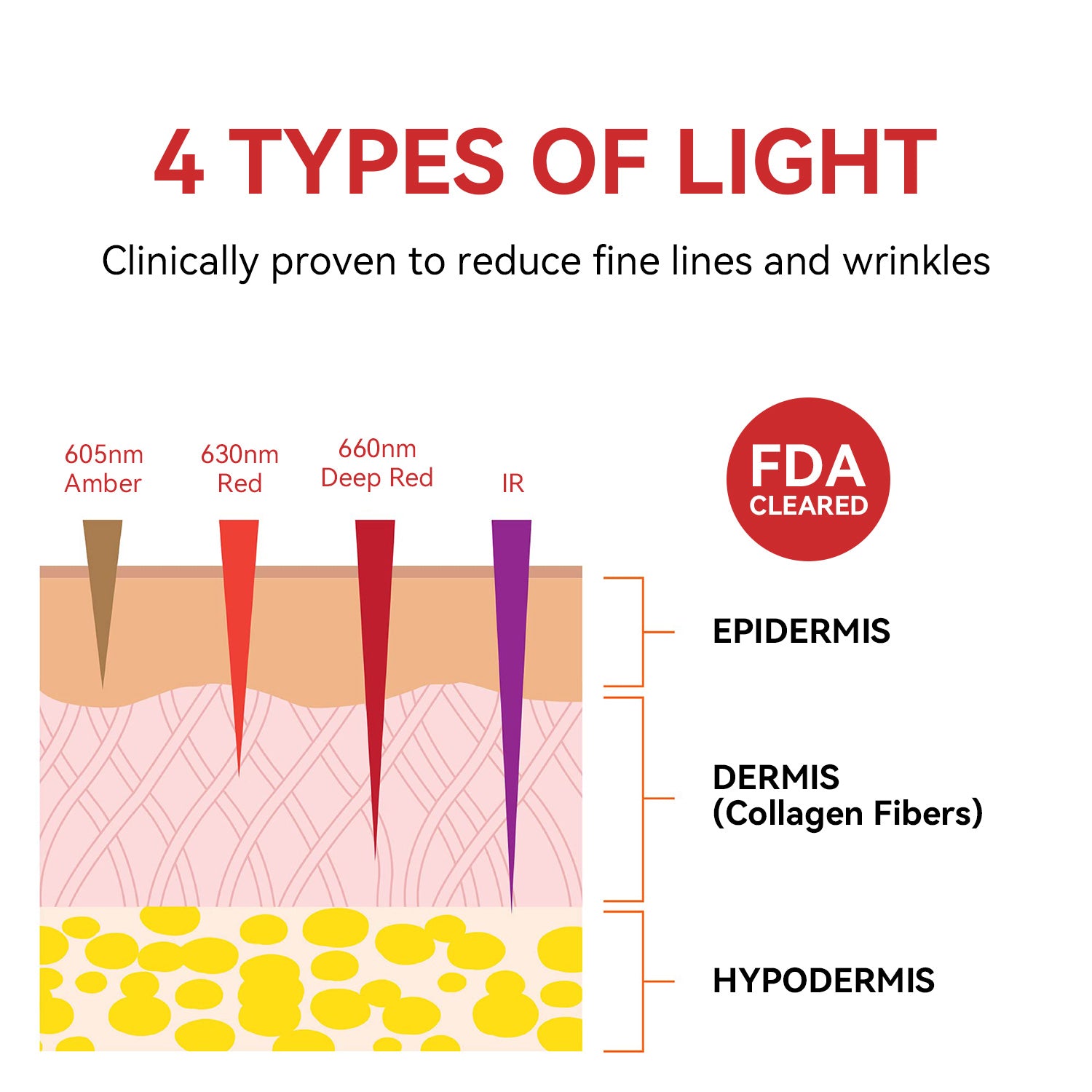 Experience the full spectrum of rejuvenation with 605, 630, 660, and 810 nm wavelengths, designed to promote collagen regeneration and combat signs of aging around the eyes.