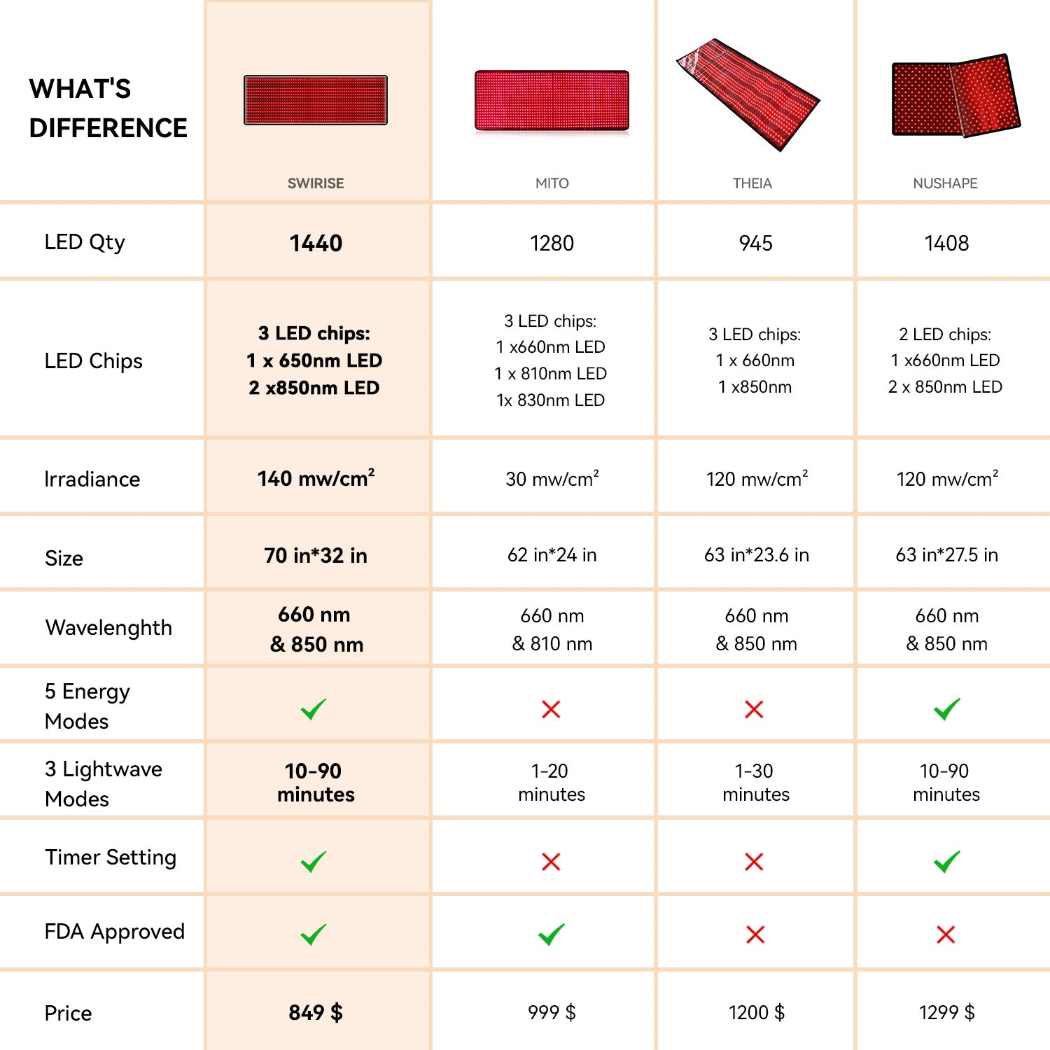 Swirise Red and Near-Infrared Light Therapy Mat for Whole Body