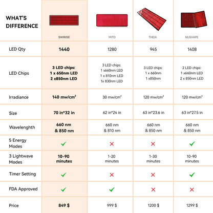 Swirise Red and Near-Infrared Light Therapy Mat for Whole Body